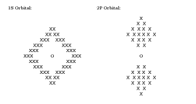 Simple Graph of 1S and 2P Orbitals